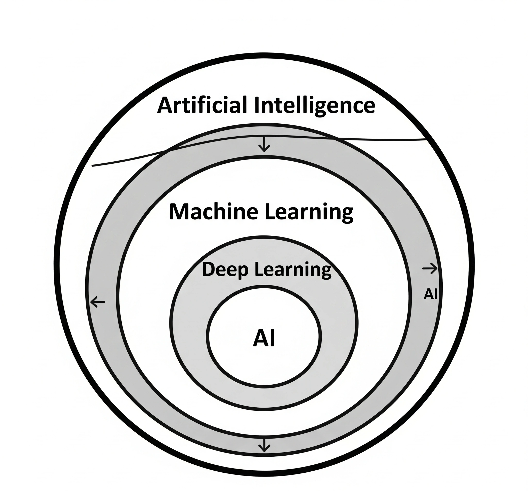 Diagram illustrating Machine Learning as a subset of Artificial Intelligence, with Deep Learning as a subset of Machine Learning.